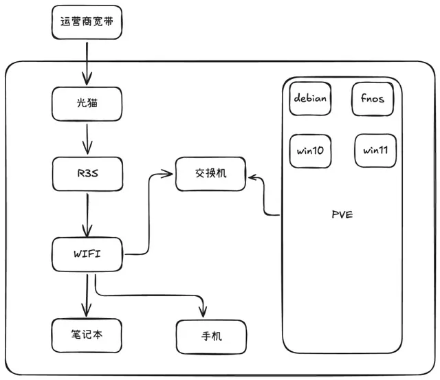 网络架构
