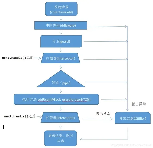 请求生命周期